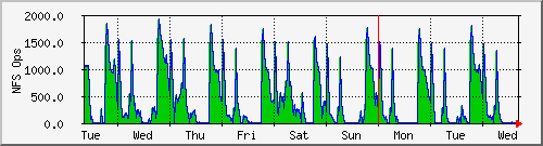 Example weekly MRTG plot