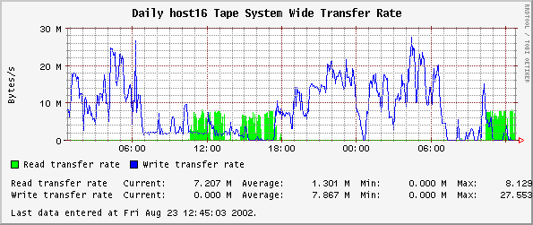 Tape System Wide Transfer Rate