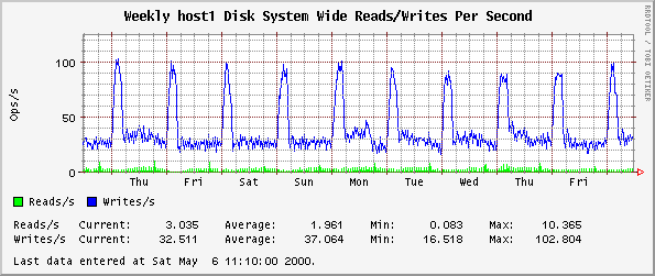 Disk System Wide Reads/Writes Per Second