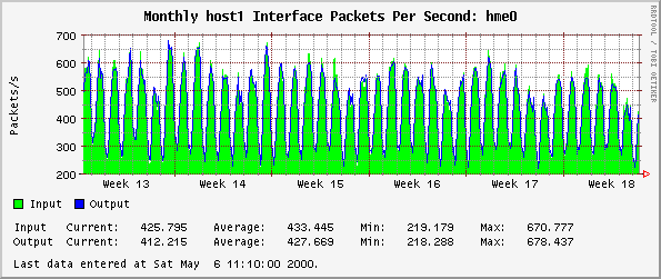 Monthly host1 Interface Packets Per Second: hme0