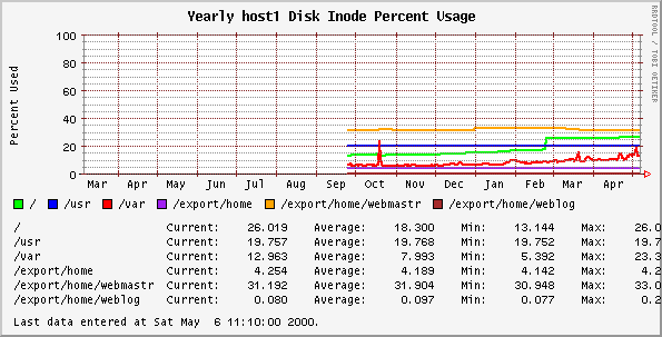 Disk Inode Percent Usage