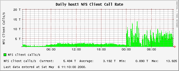 Daily host1 NFS Client Call Rate