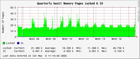 Memory Pages Locked & IO