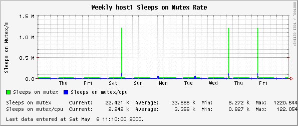 Sleeps on Mutex Rate