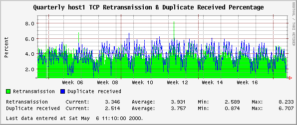 TCP Retransmission & Duplicate Received Percentage