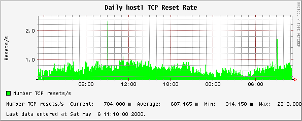 Daily host1 TCP Reset Rate