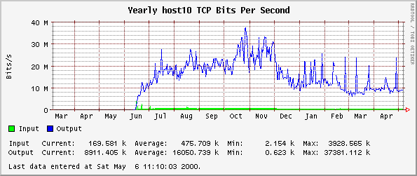 TCP Bits Per Second