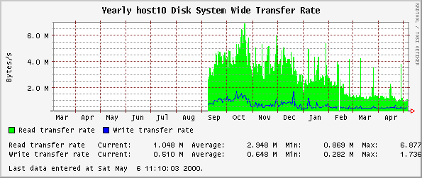Disk System Wide Transfer Rate