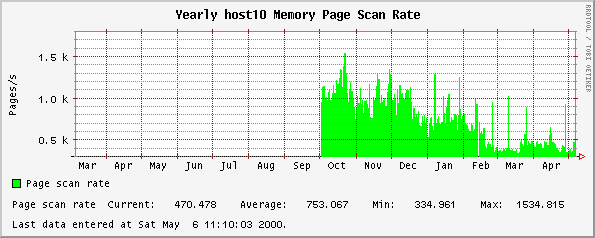 Memory Page Scan Rate
