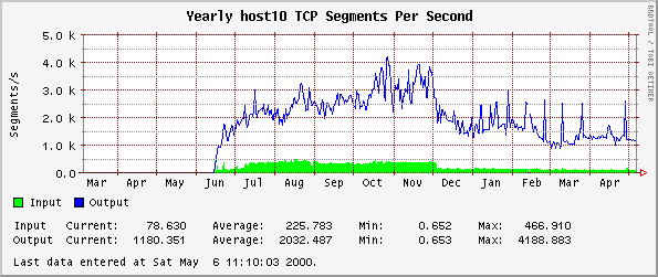 TCP Segments Per Second