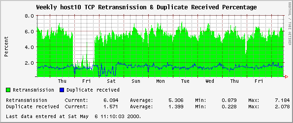 Weekly host10 TCP Retransmission & Duplicate Received Percentage
