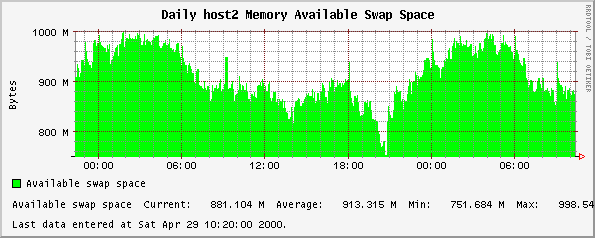 Daily host2 Memory Available Swap Space
