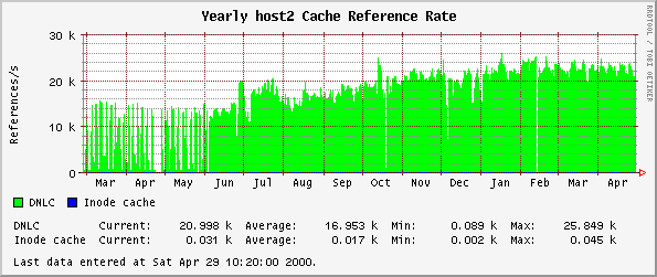 Cache Reference Rate