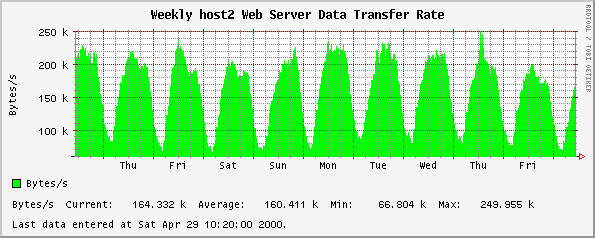 Web Server Data Transfer Rate