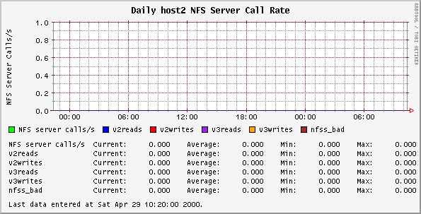Daily host2 NFS Server Call Rate