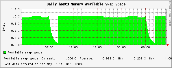 Memory Available Swap Space