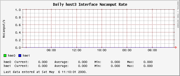 Daily host3 Interface Nocanput Rate