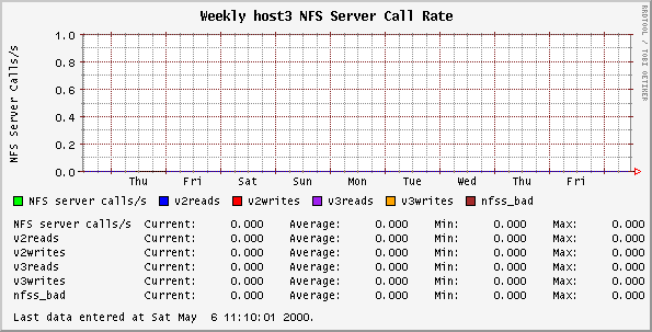 Weekly host3 NFS Server Call Rate