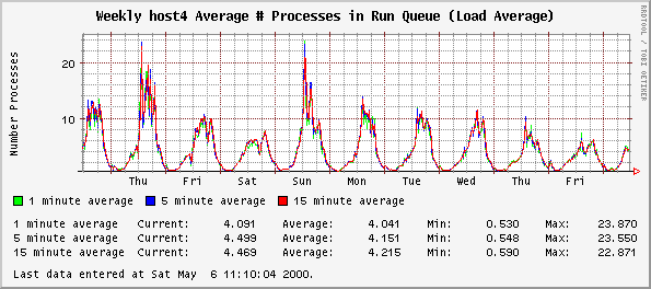 Average # Processes in Run Queue