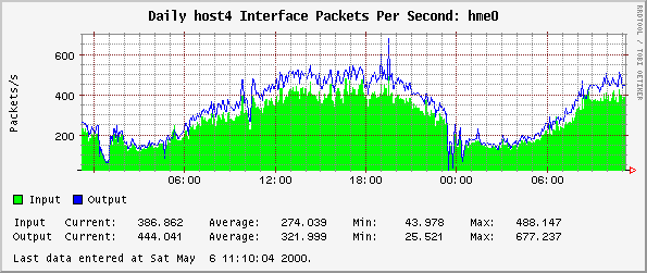 Interface Packets Per Second