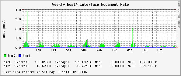 Weekly host4 Interface Nocanput Rate