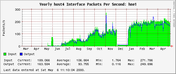 Yearly host4 Interface Packets Per Second: hme1
