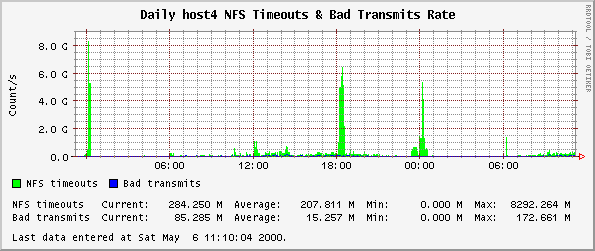 NFS Timeouts & Bad Transmits Rate