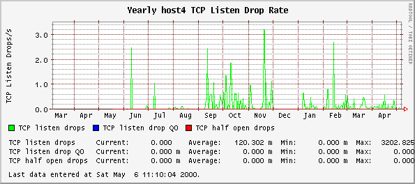 TCP Listen Drop Rate