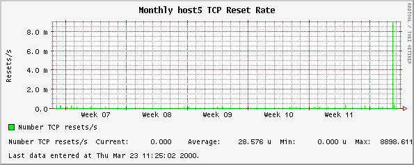 Monthly host5 TCP Reset Rate