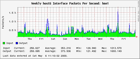 Weekly host6 Interface Packets Per Second: hme1