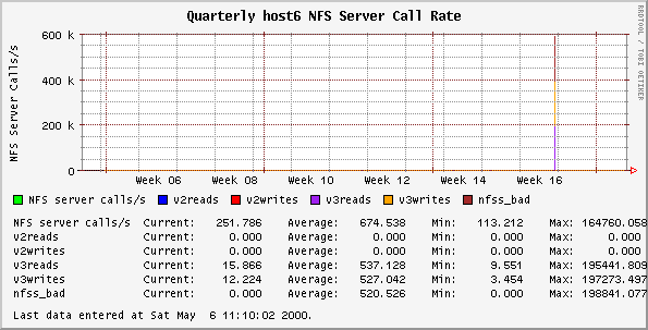 NFS Server Call Rate
