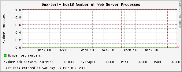 Quarterly host6 Number of Web Server Processes