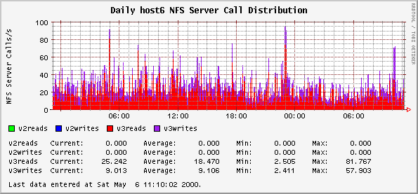 NFS Server Call Distribution