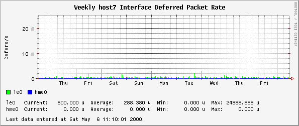 Interface Deferred Packet Rate