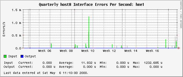 Quarterly host8 Interface Errors Per Second: hme1
