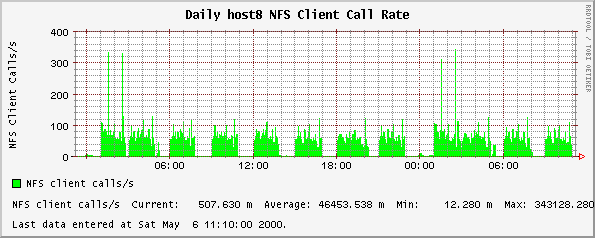 NFS Client Call Rate