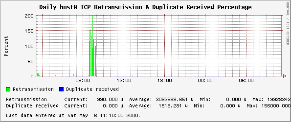 Daily host8 TCP Retransmission & Duplicate Received Percentage