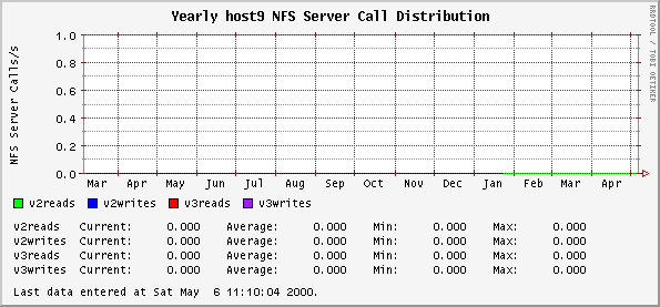 Yearly host9 NFS Server Call Distribution